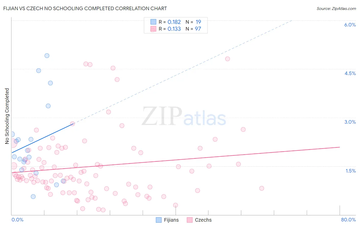 Fijian vs Czech No Schooling Completed