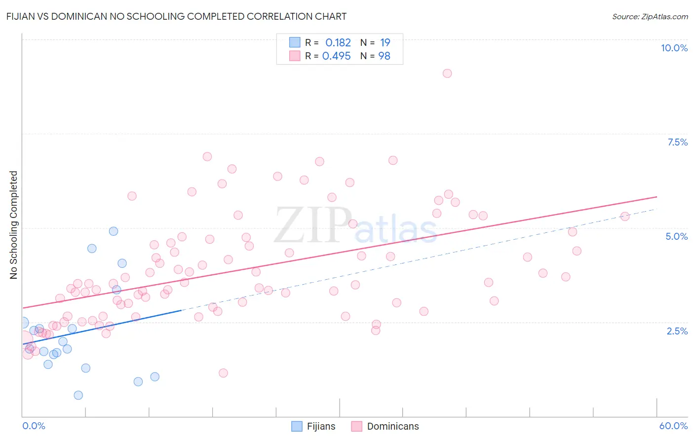 Fijian vs Dominican No Schooling Completed
