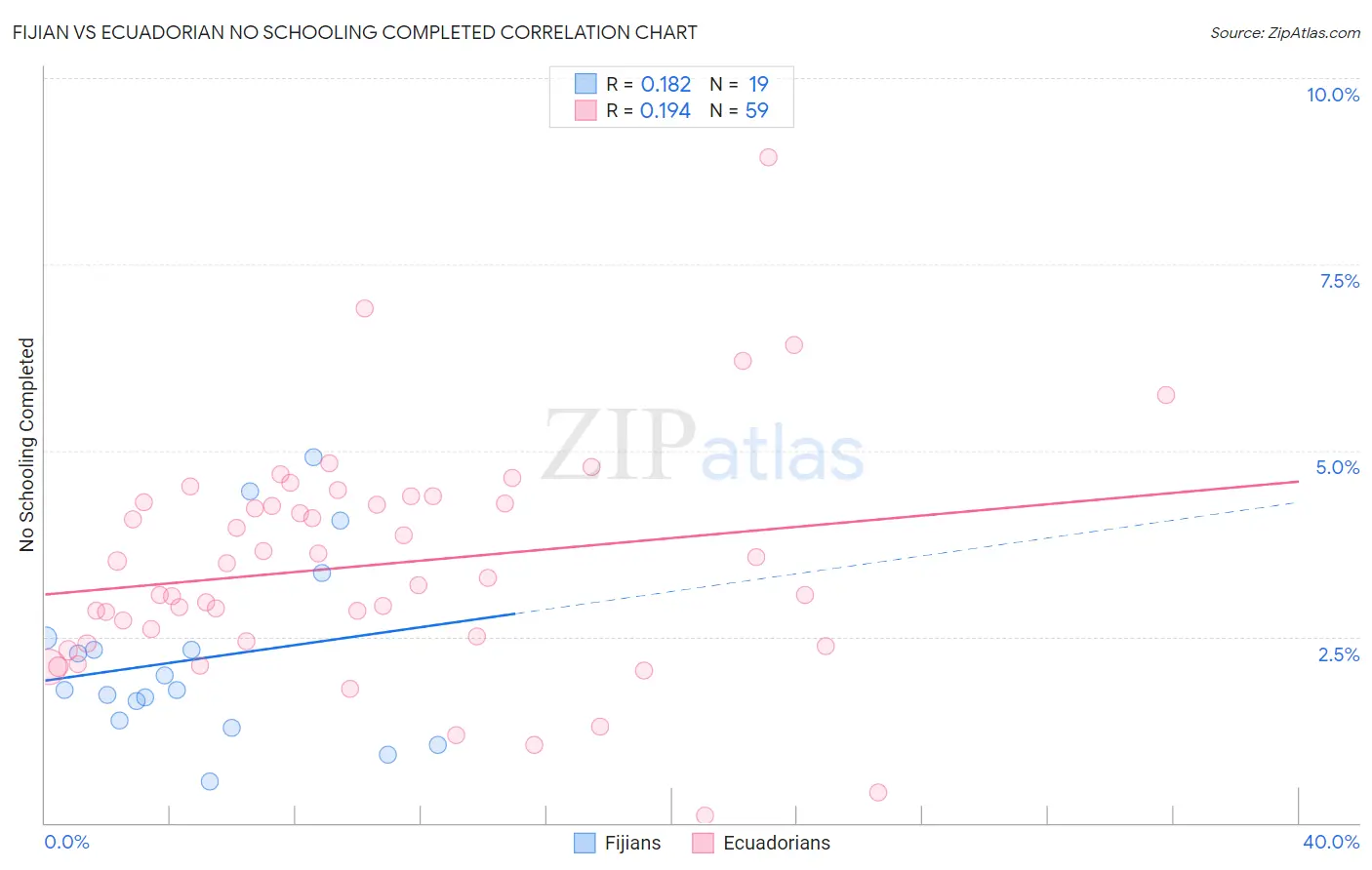 Fijian vs Ecuadorian No Schooling Completed