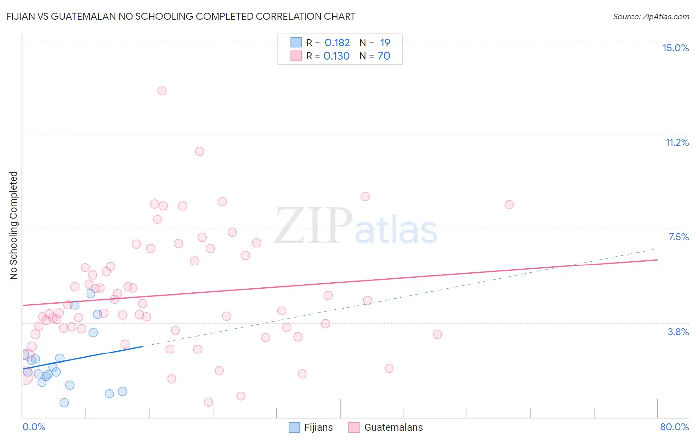 Fijian vs Guatemalan No Schooling Completed