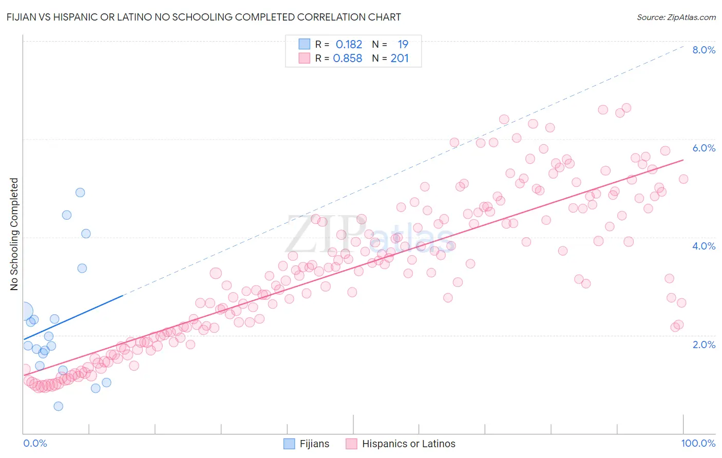 Fijian vs Hispanic or Latino No Schooling Completed