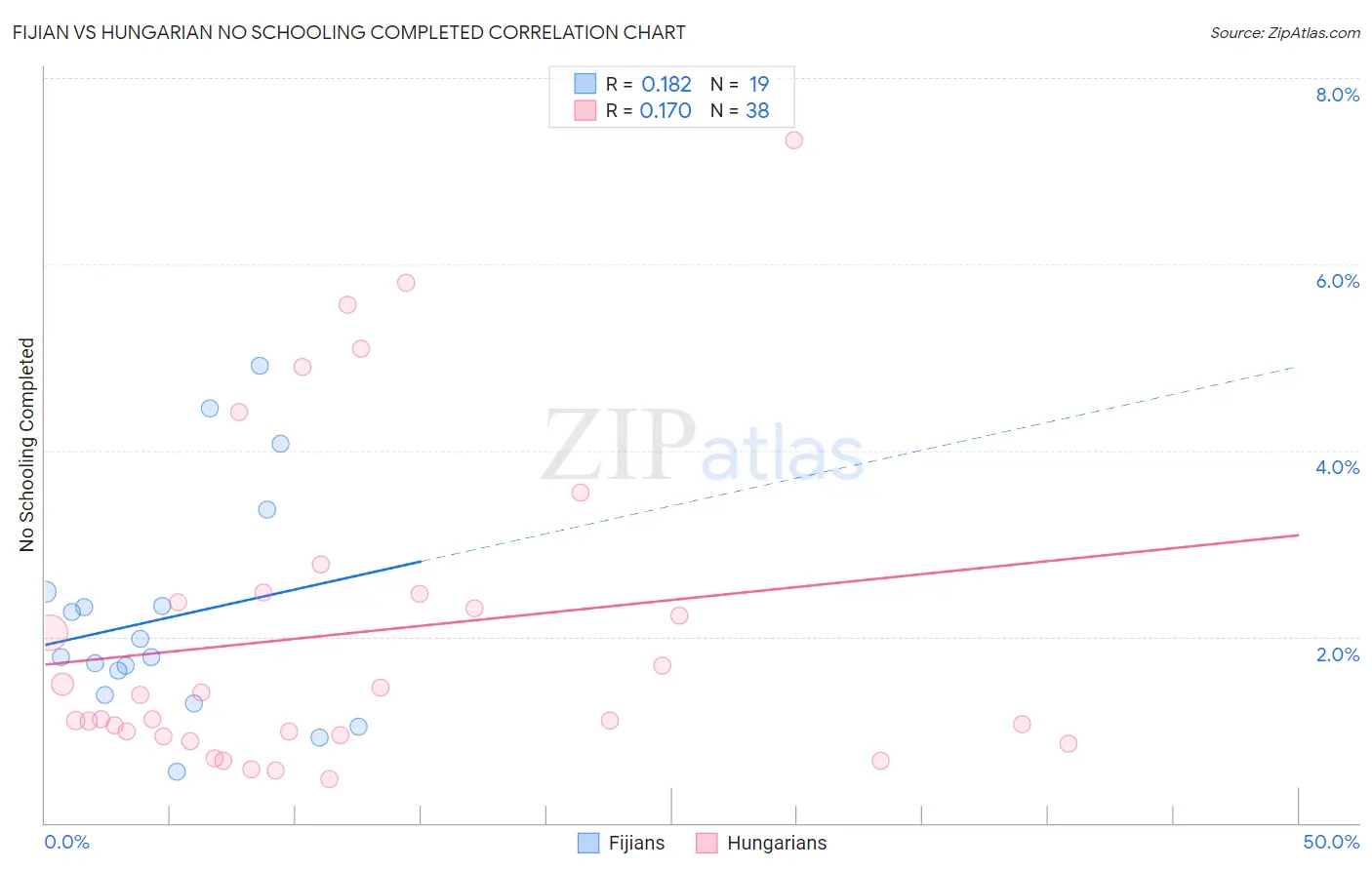 Fijian vs Hungarian No Schooling Completed