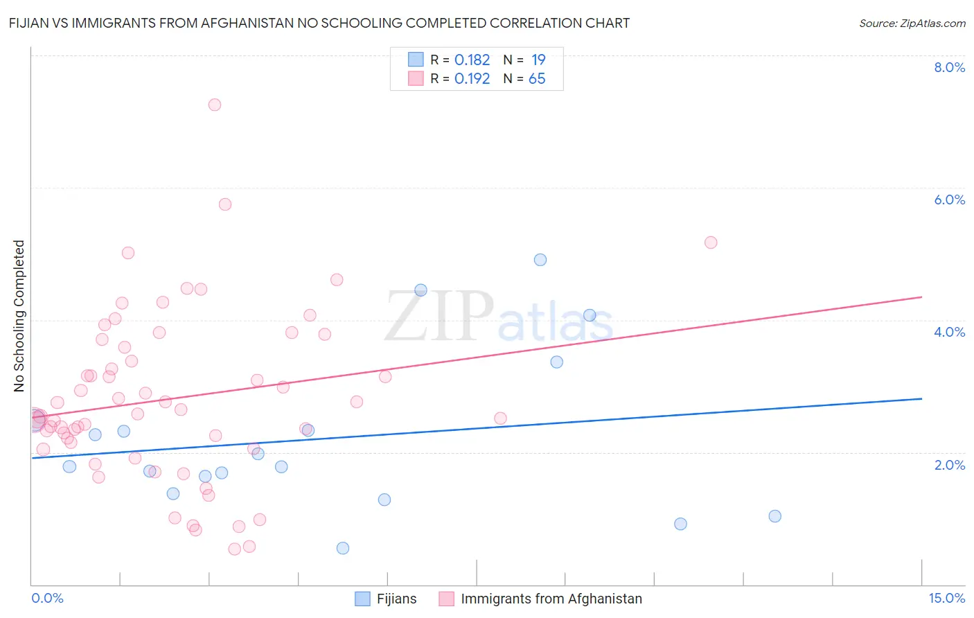 Fijian vs Immigrants from Afghanistan No Schooling Completed