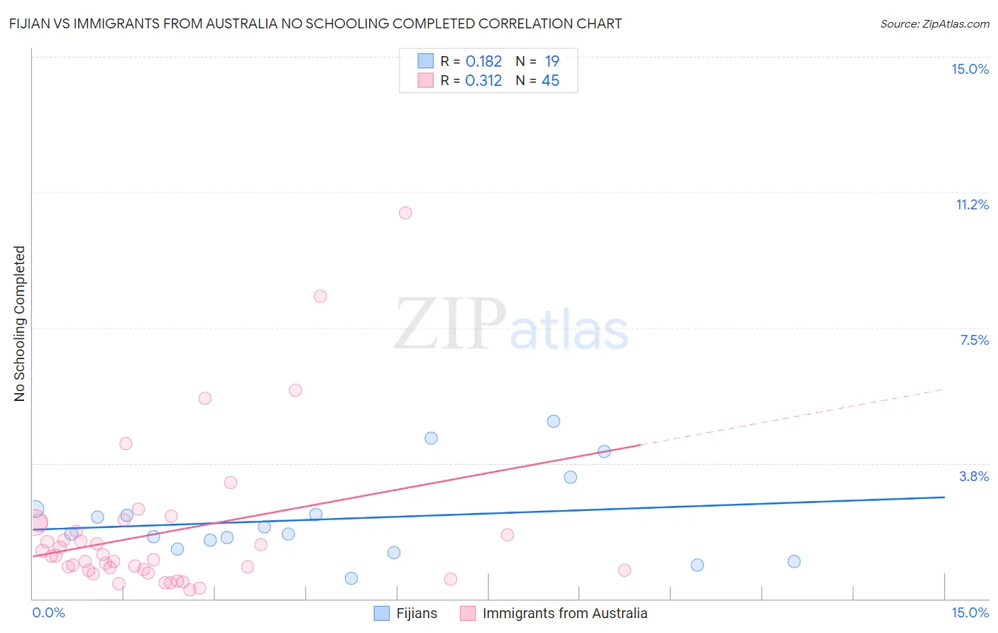 Fijian vs Immigrants from Australia No Schooling Completed