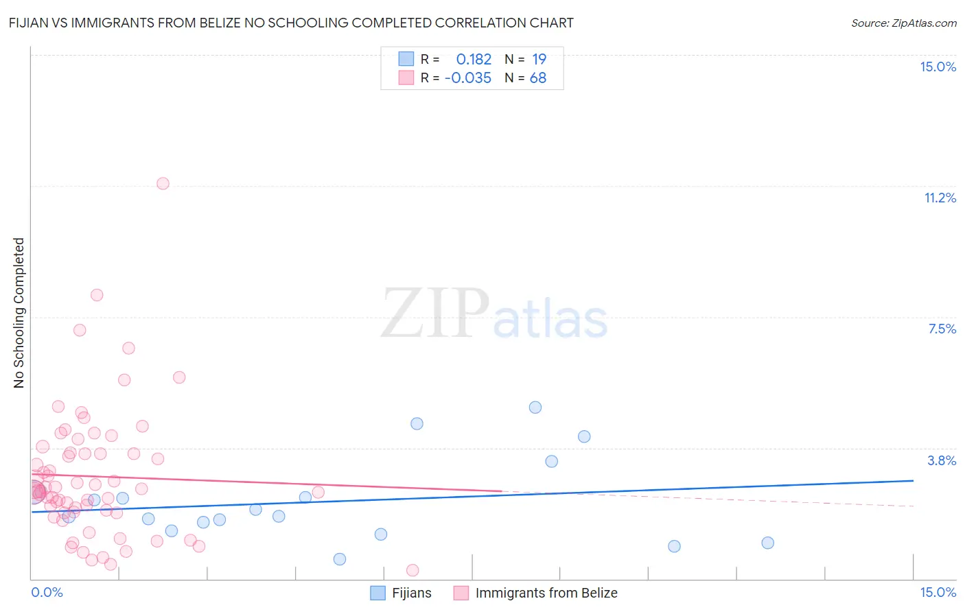Fijian vs Immigrants from Belize No Schooling Completed