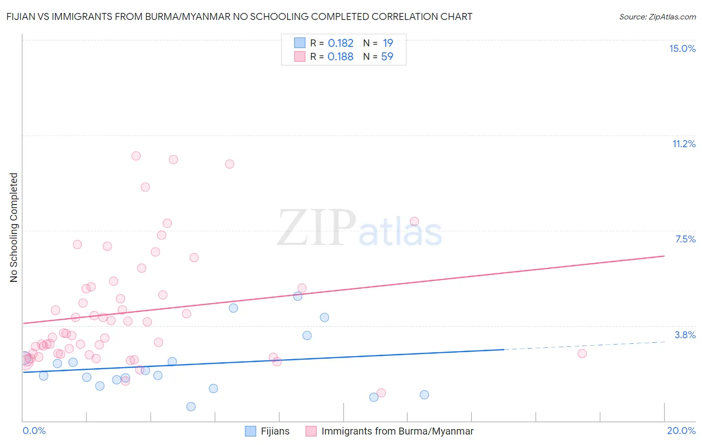 Fijian vs Immigrants from Burma/Myanmar No Schooling Completed