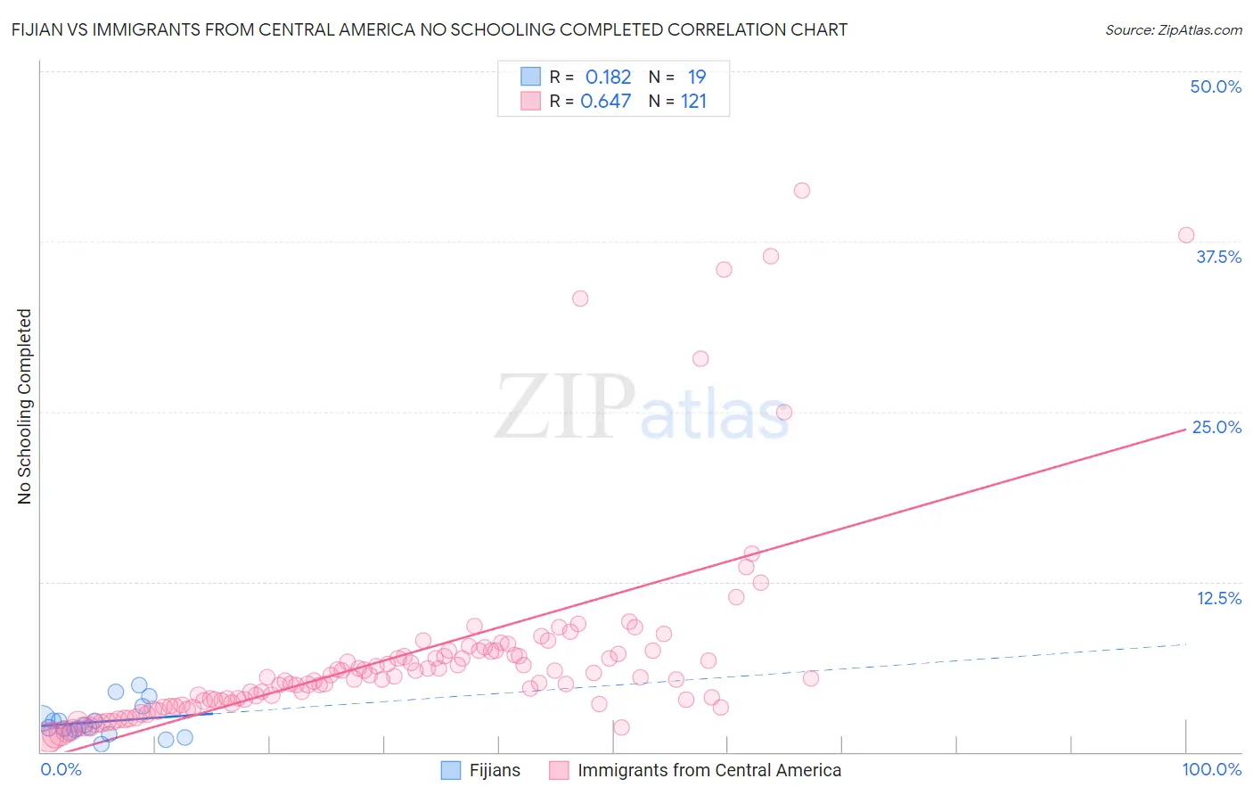 Fijian vs Immigrants from Central America No Schooling Completed