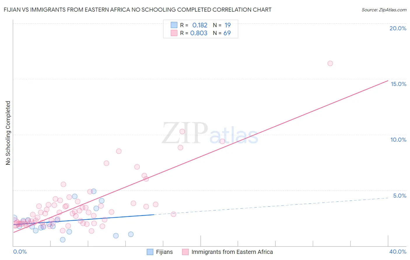 Fijian vs Immigrants from Eastern Africa No Schooling Completed