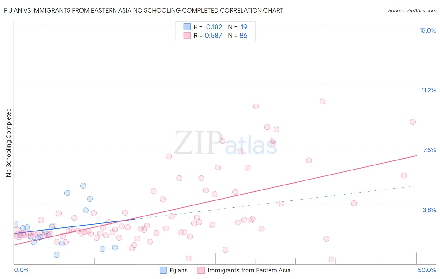 Fijian vs Immigrants from Eastern Asia No Schooling Completed