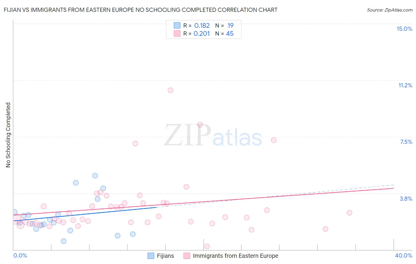 Fijian vs Immigrants from Eastern Europe No Schooling Completed