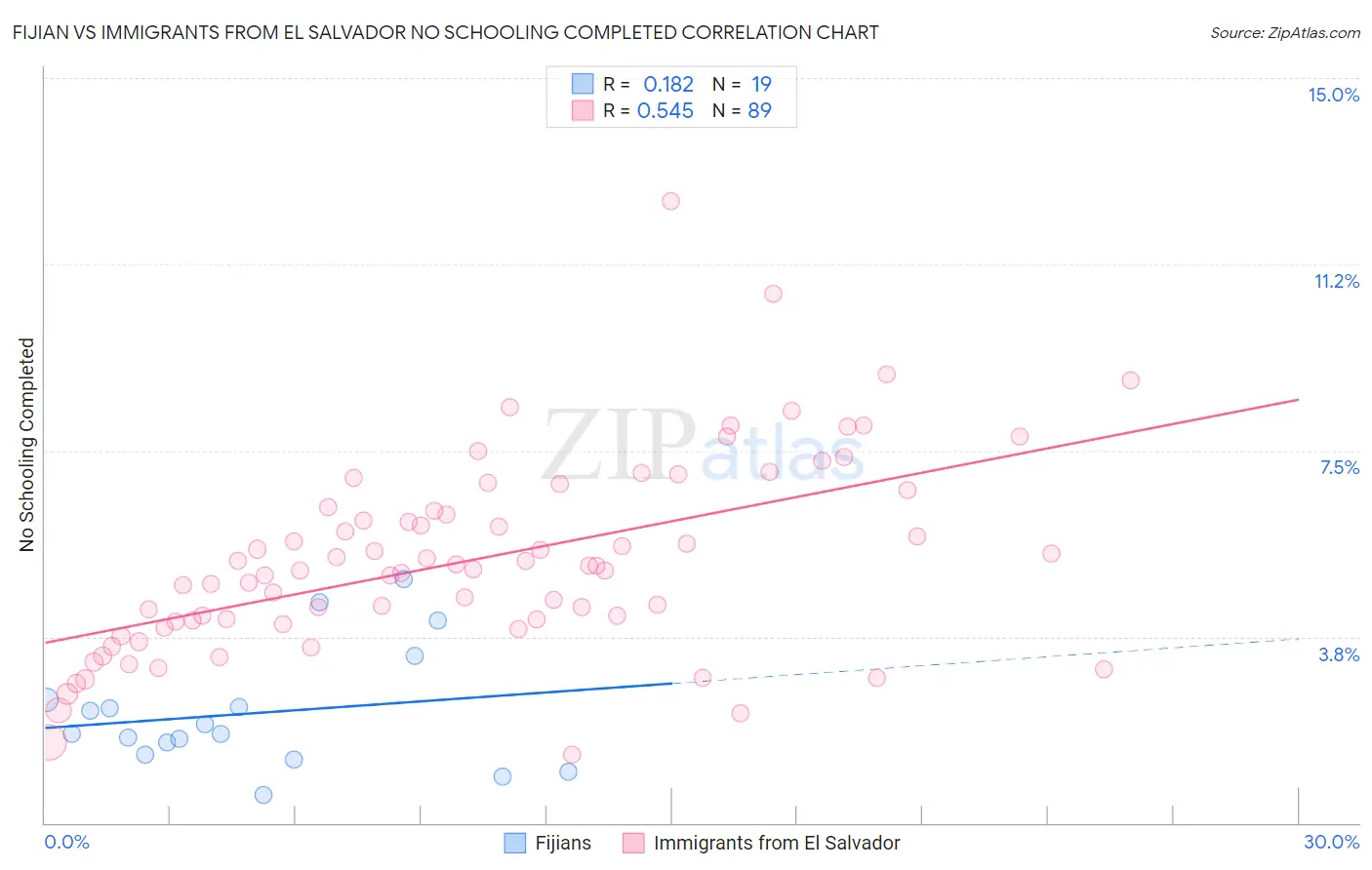 Fijian vs Immigrants from El Salvador No Schooling Completed