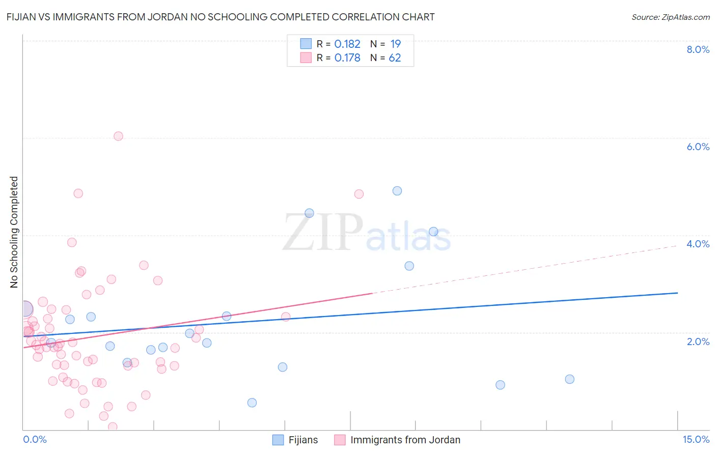 Fijian vs Immigrants from Jordan No Schooling Completed
