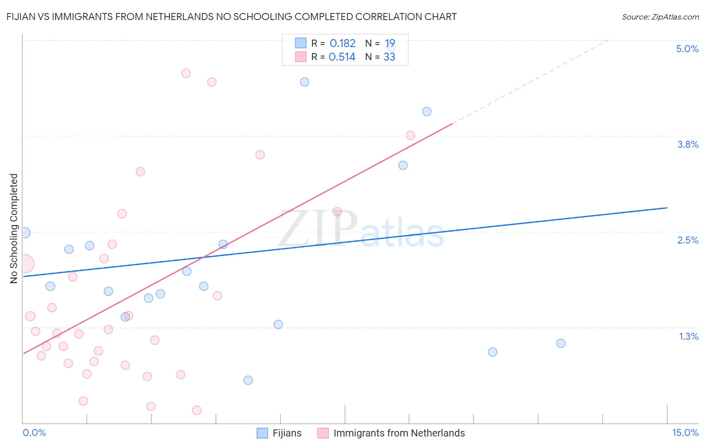Fijian vs Immigrants from Netherlands No Schooling Completed