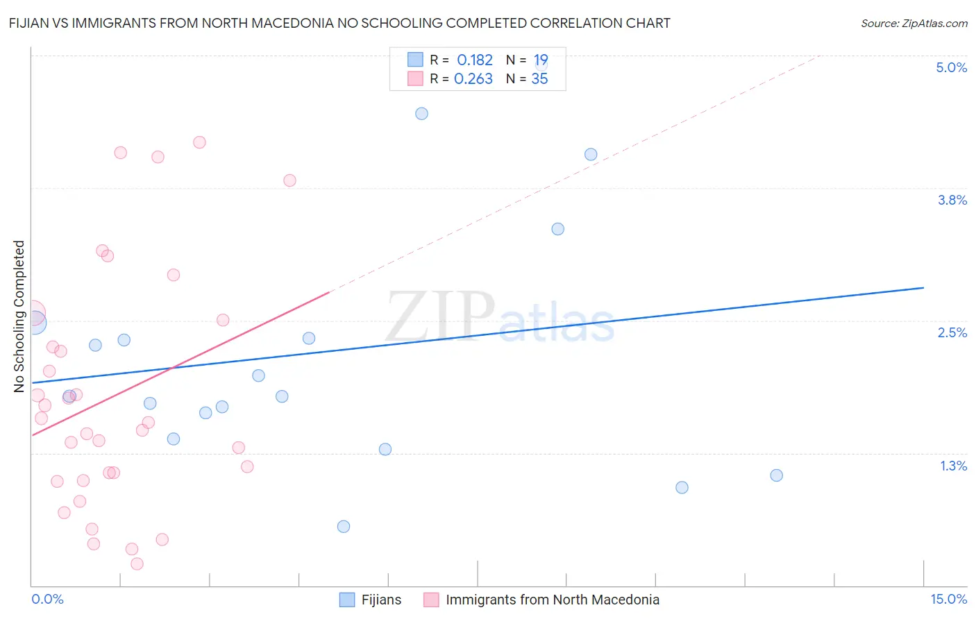 Fijian vs Immigrants from North Macedonia No Schooling Completed