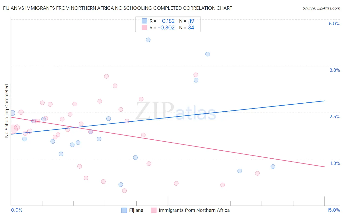 Fijian vs Immigrants from Northern Africa No Schooling Completed
