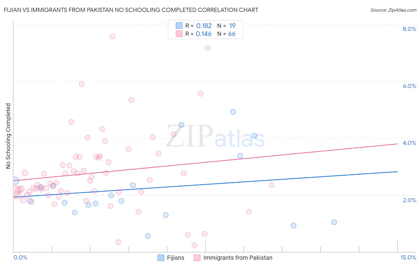 Fijian vs Immigrants from Pakistan No Schooling Completed