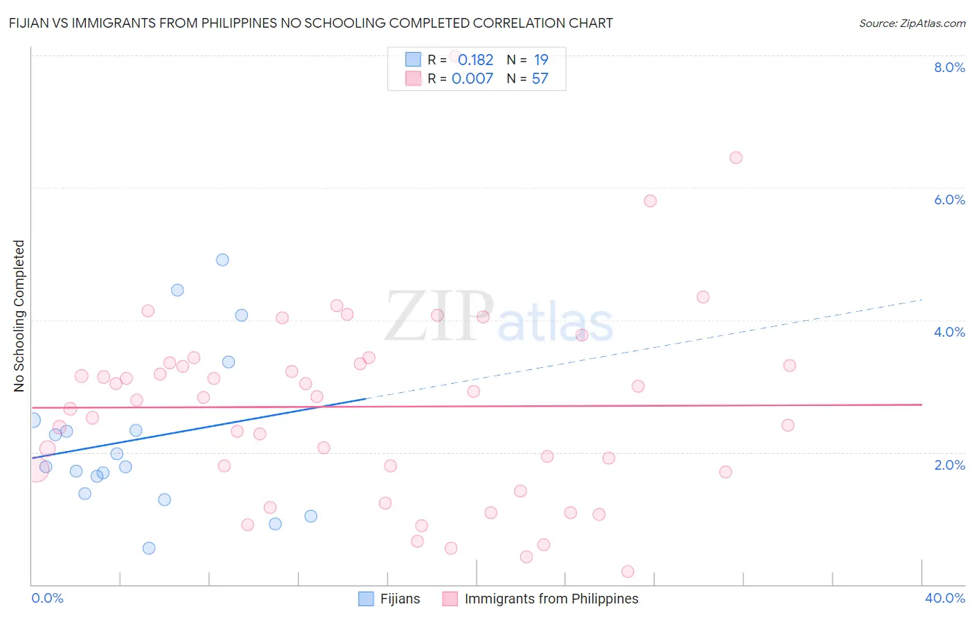 Fijian vs Immigrants from Philippines No Schooling Completed