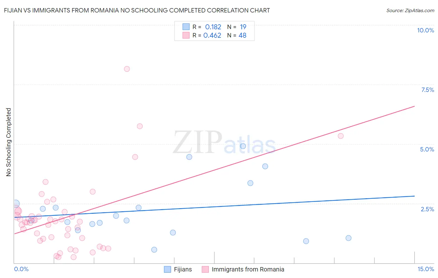 Fijian vs Immigrants from Romania No Schooling Completed