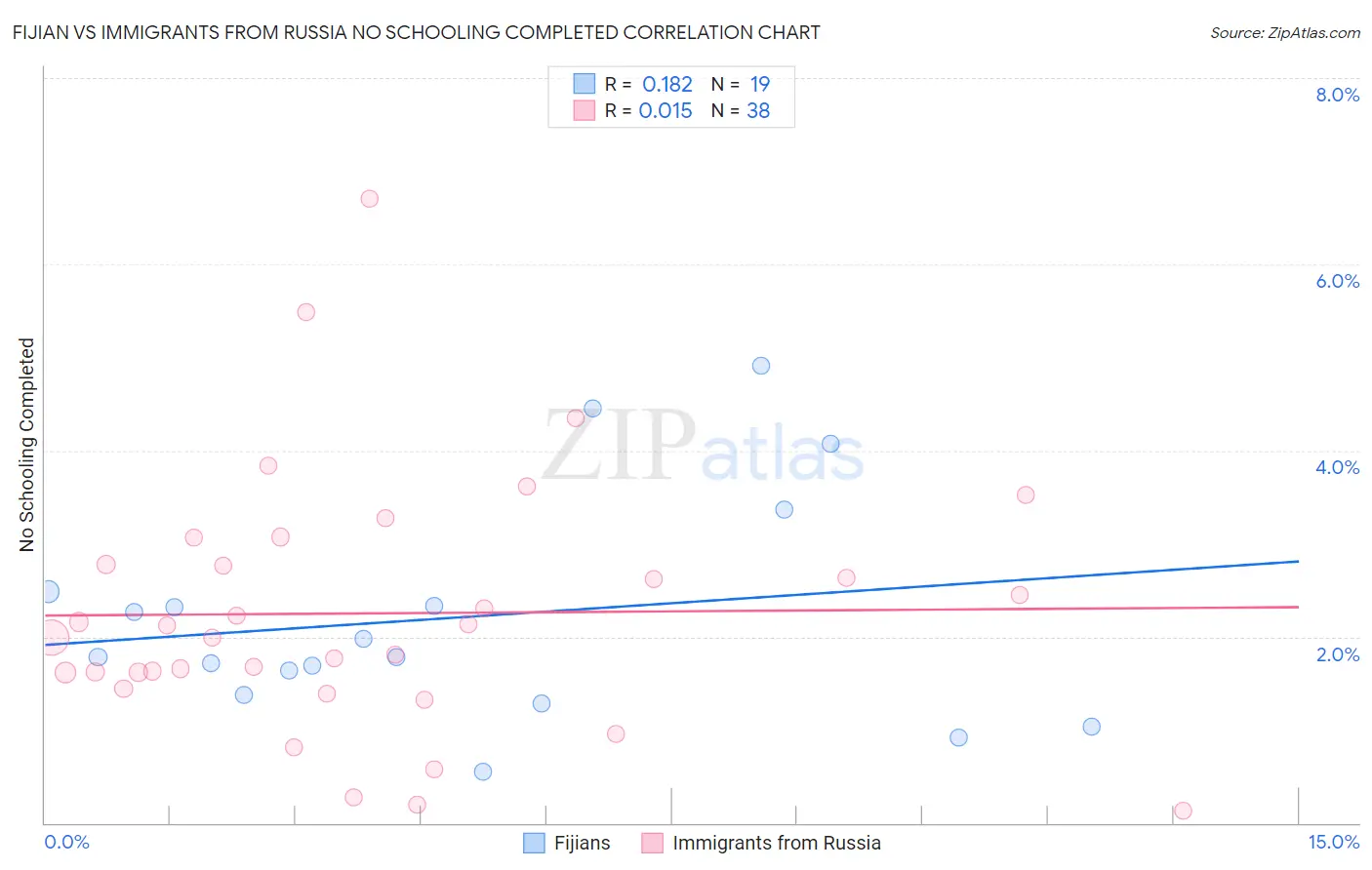 Fijian vs Immigrants from Russia No Schooling Completed
