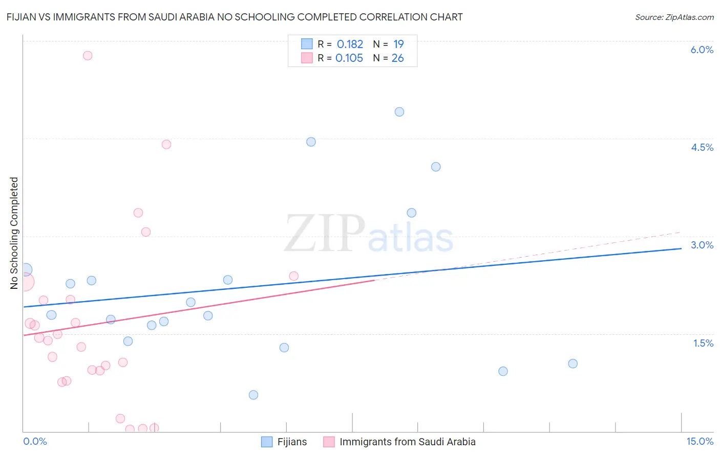 Fijian vs Immigrants from Saudi Arabia No Schooling Completed