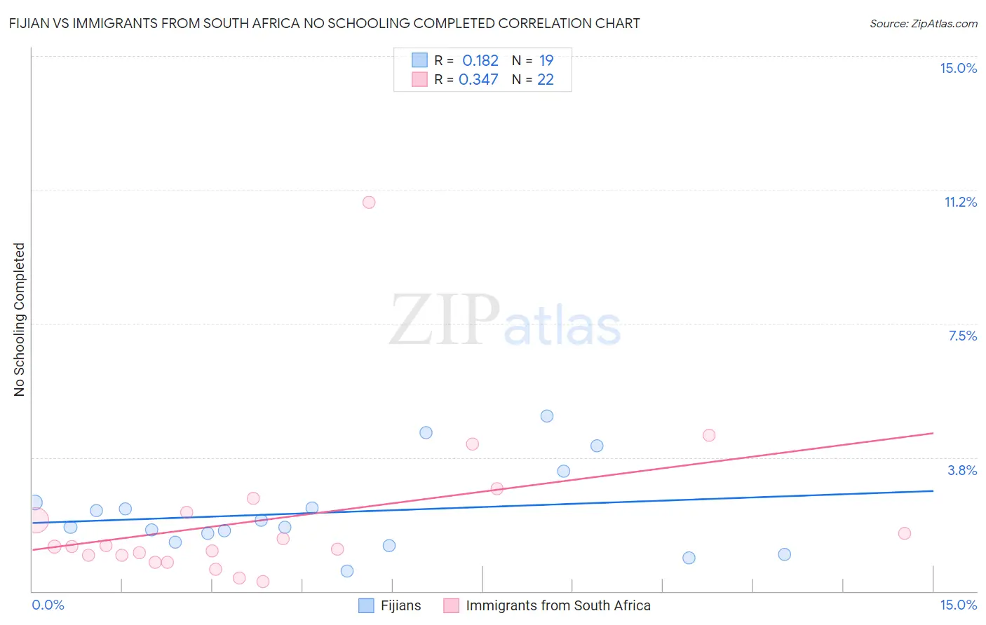 Fijian vs Immigrants from South Africa No Schooling Completed