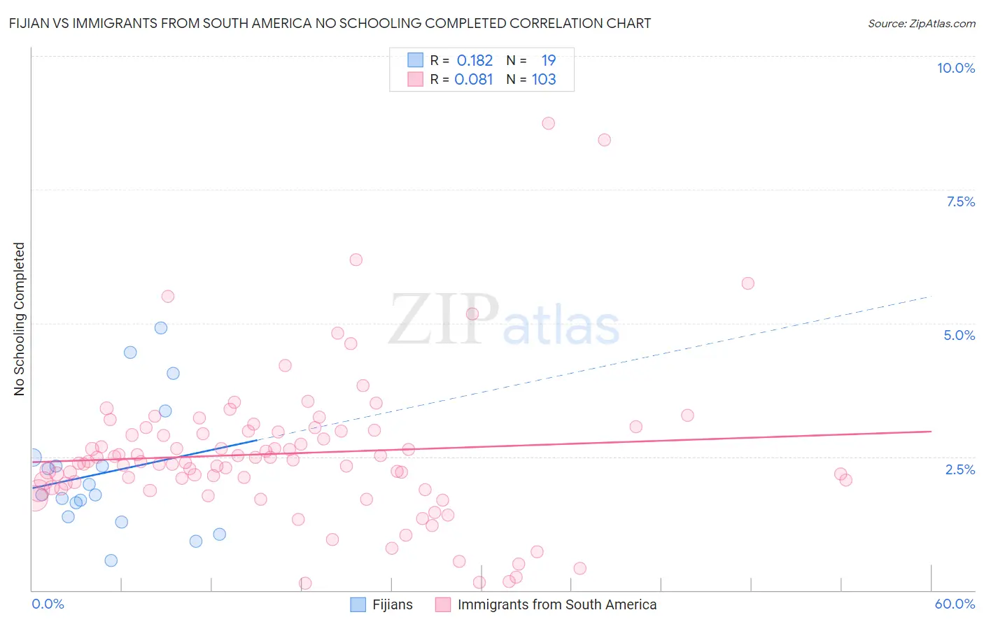 Fijian vs Immigrants from South America No Schooling Completed