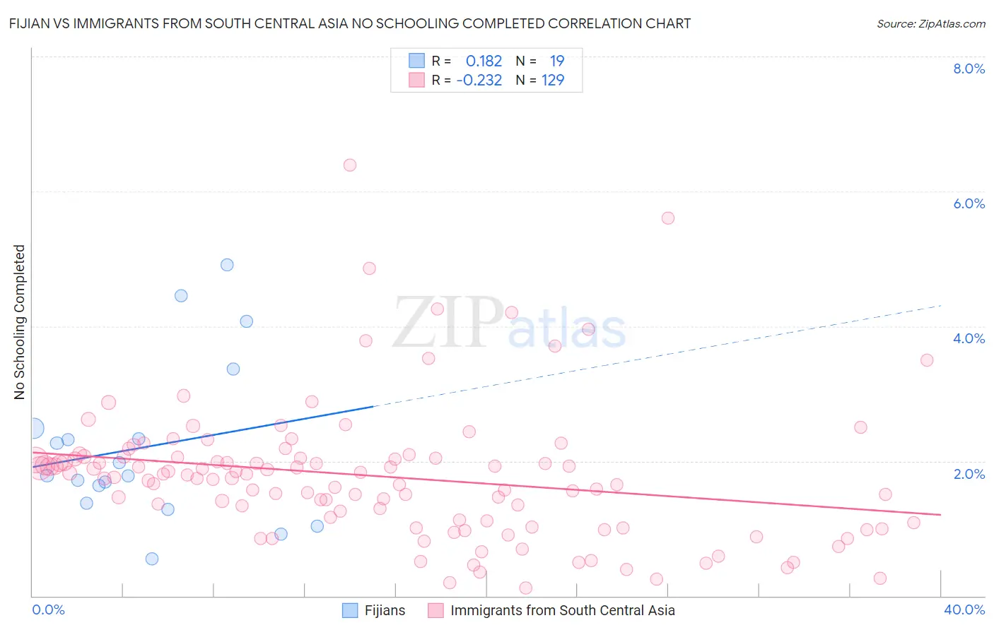 Fijian vs Immigrants from South Central Asia No Schooling Completed