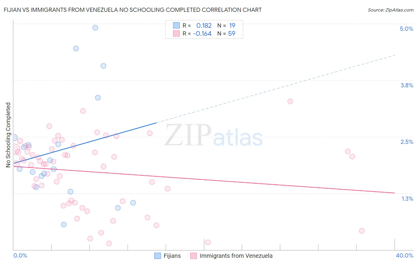 Fijian vs Immigrants from Venezuela No Schooling Completed