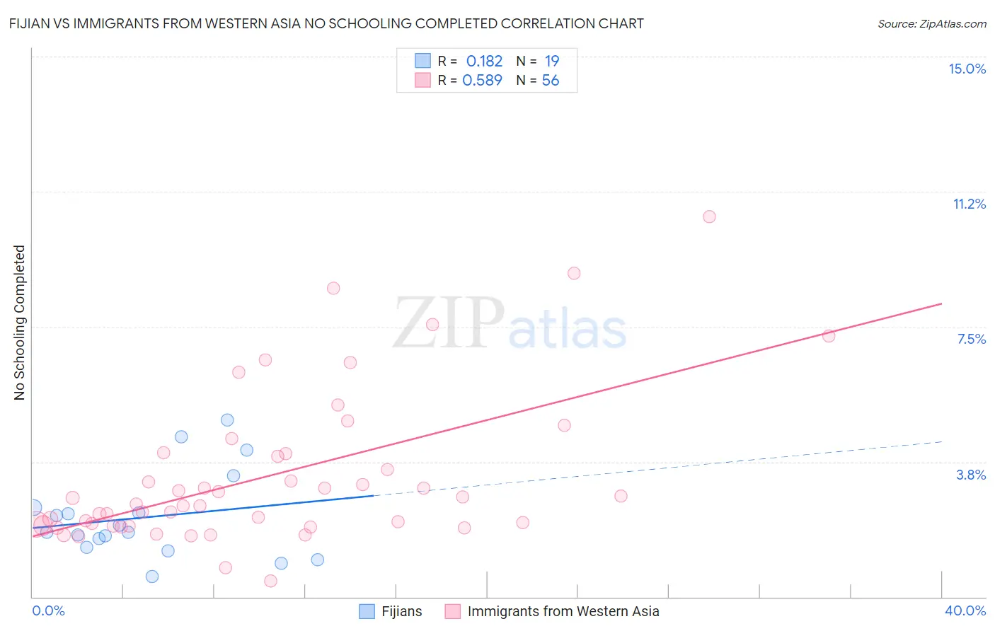 Fijian vs Immigrants from Western Asia No Schooling Completed