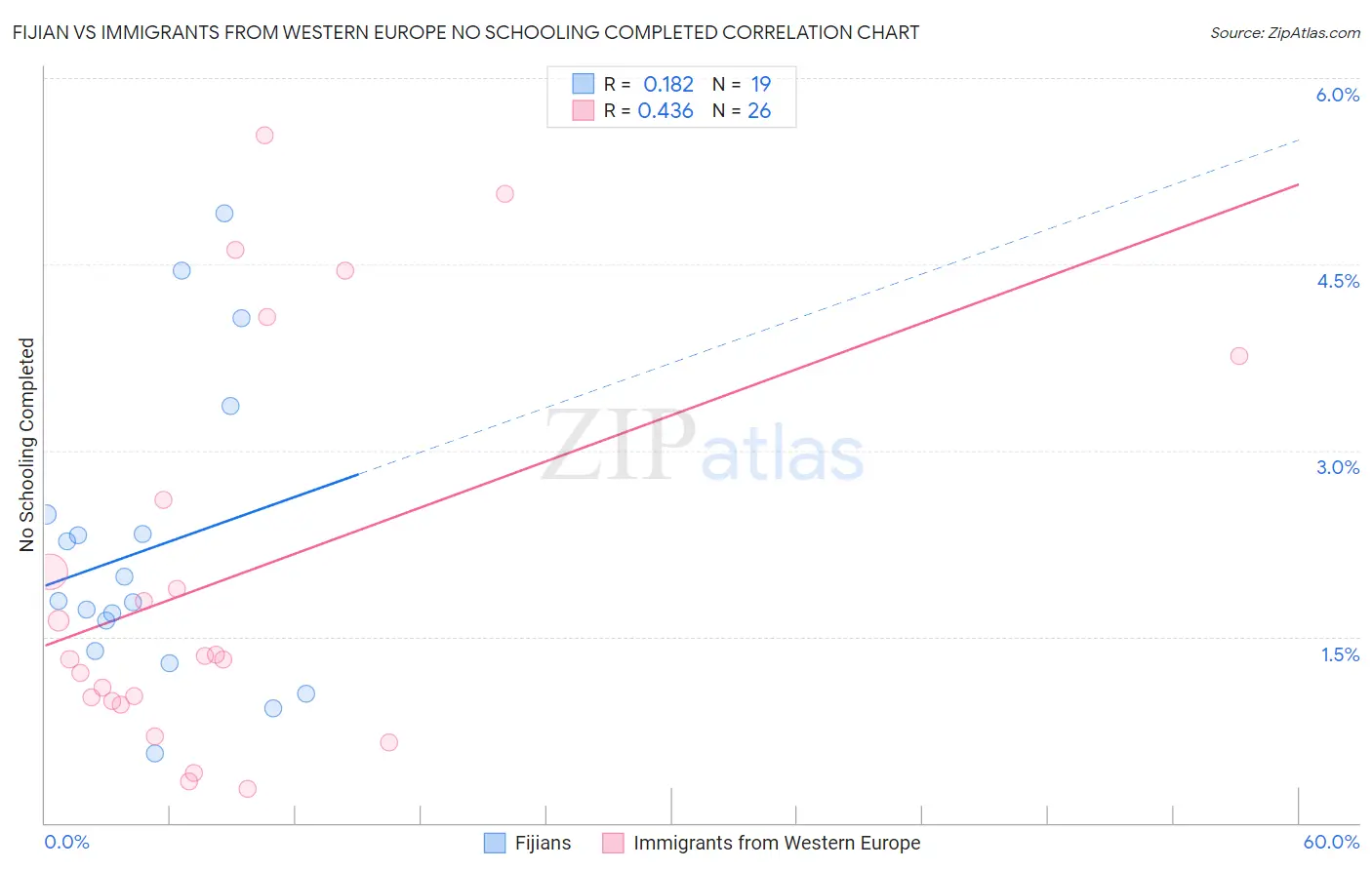 Fijian vs Immigrants from Western Europe No Schooling Completed