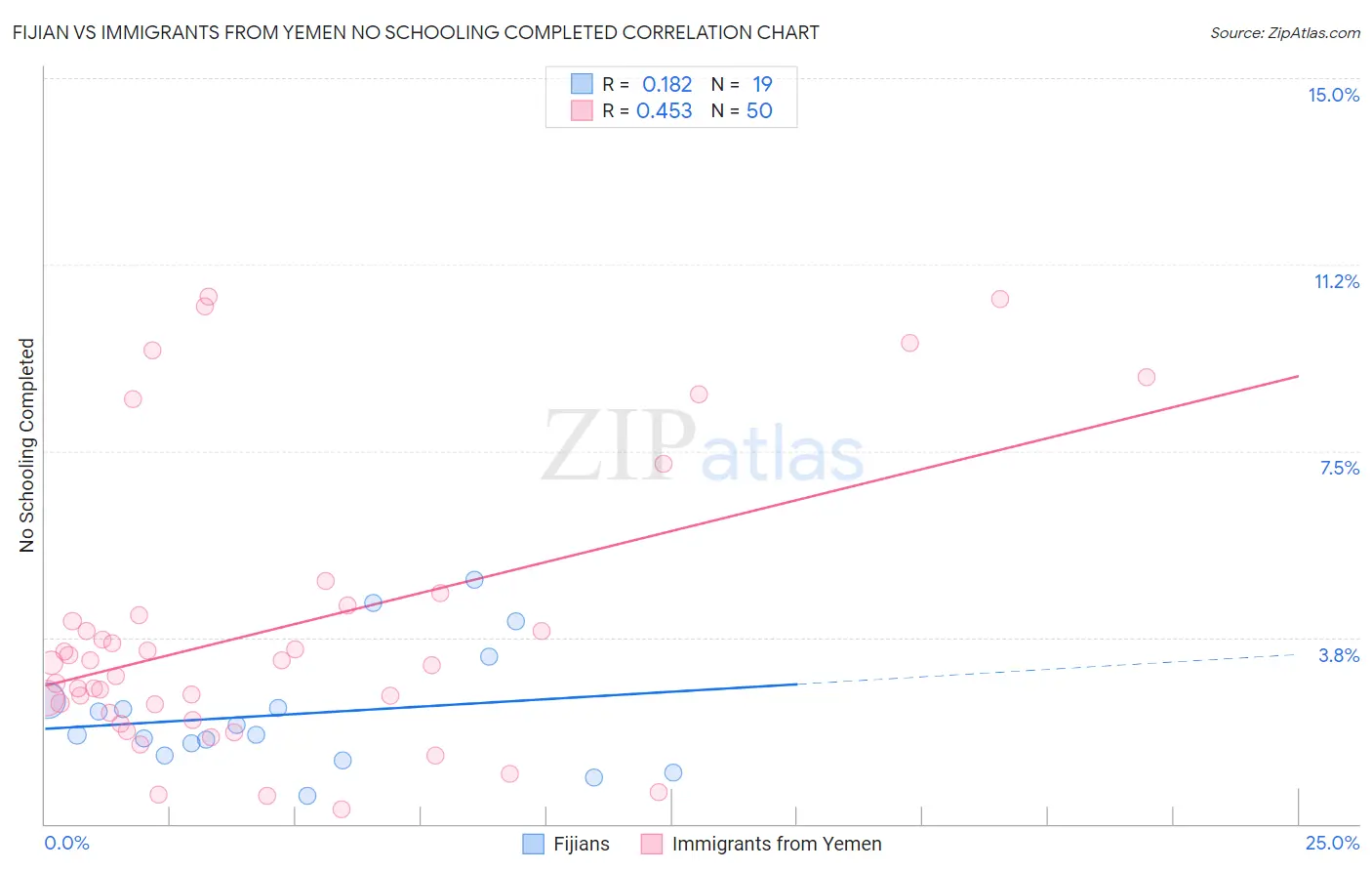 Fijian vs Immigrants from Yemen No Schooling Completed