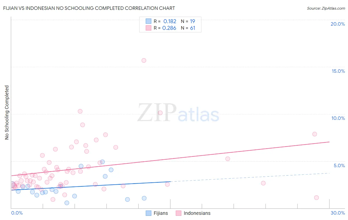 Fijian vs Indonesian No Schooling Completed