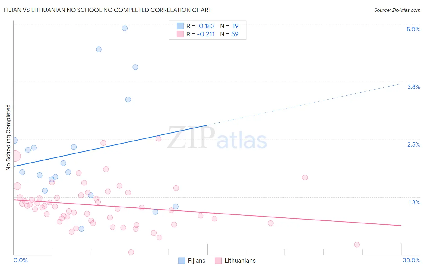 Fijian vs Lithuanian No Schooling Completed