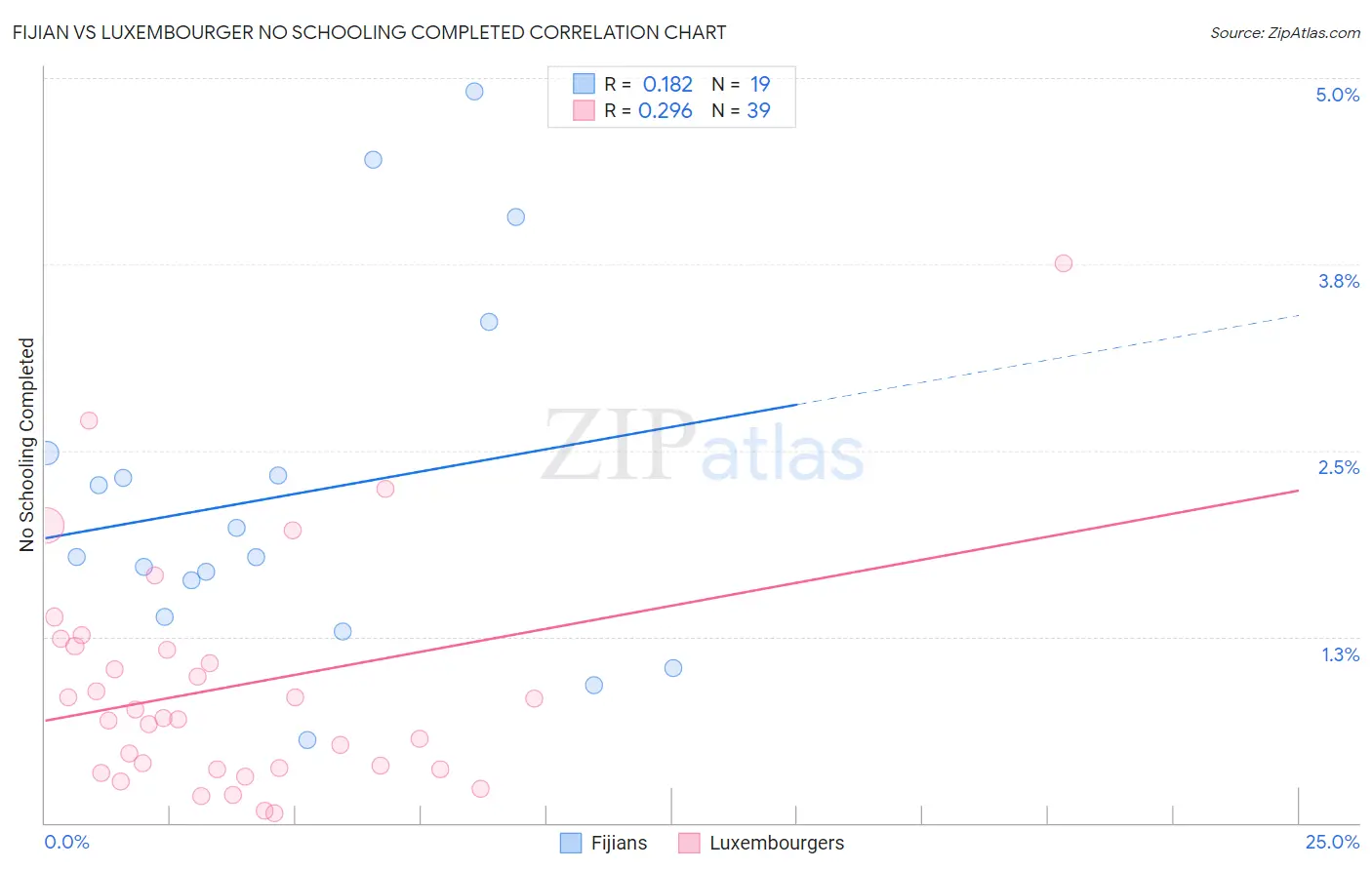 Fijian vs Luxembourger No Schooling Completed