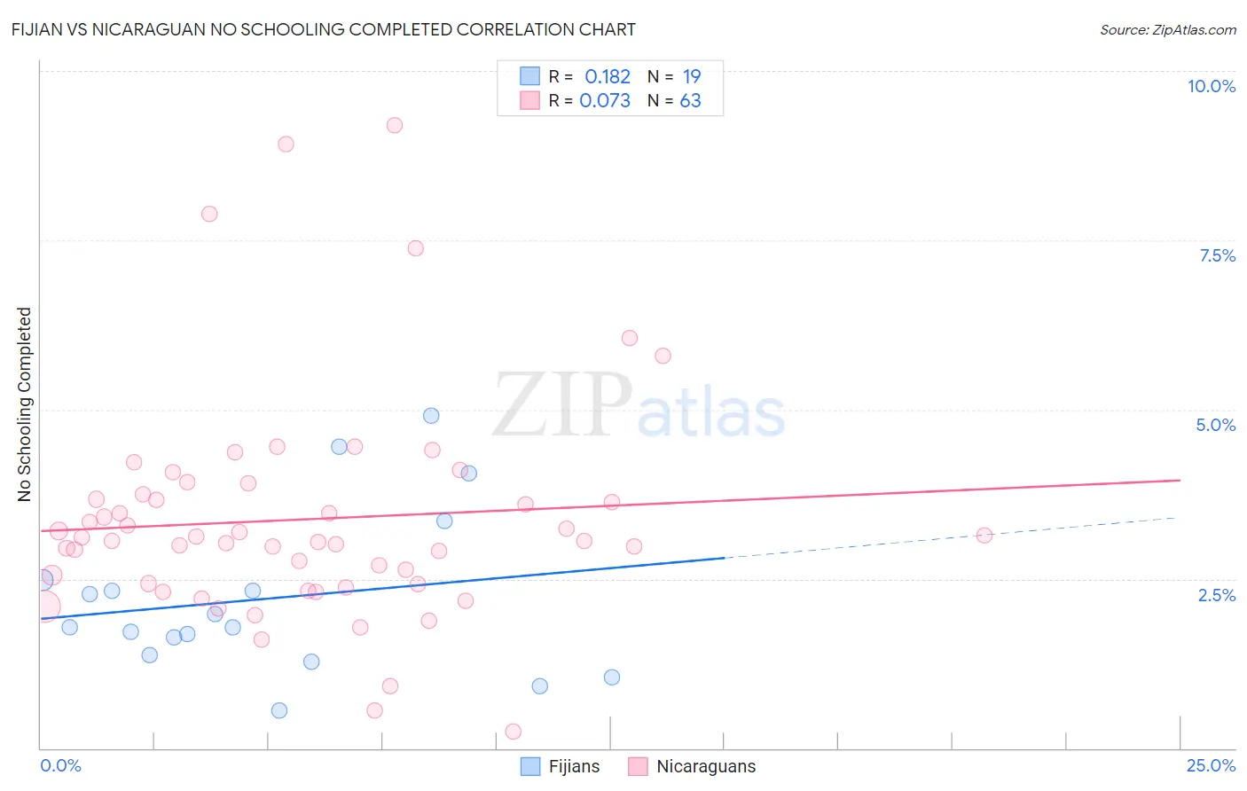 Fijian vs Nicaraguan No Schooling Completed