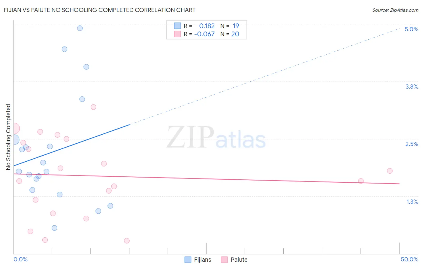 Fijian vs Paiute No Schooling Completed
