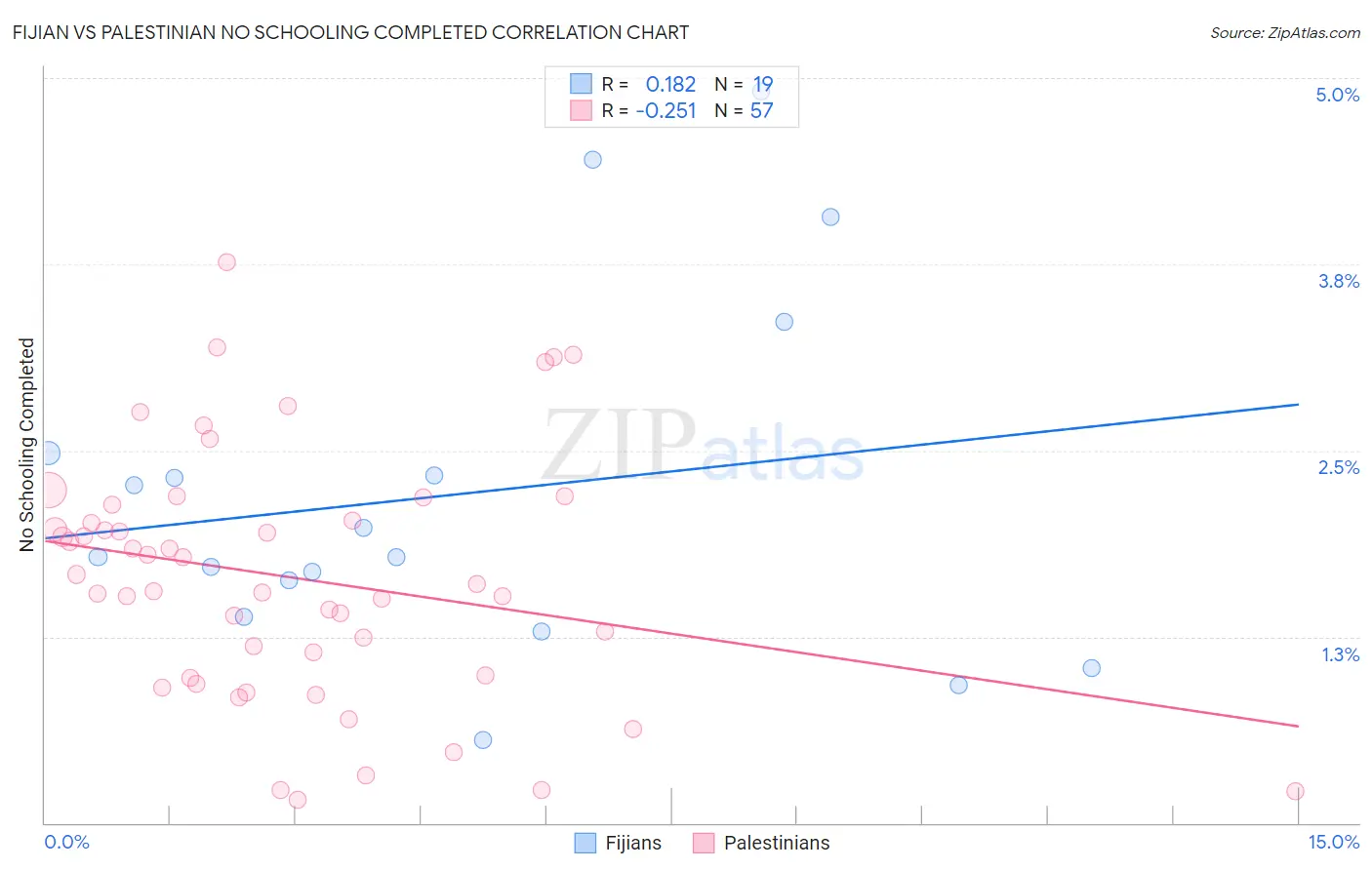 Fijian vs Palestinian No Schooling Completed