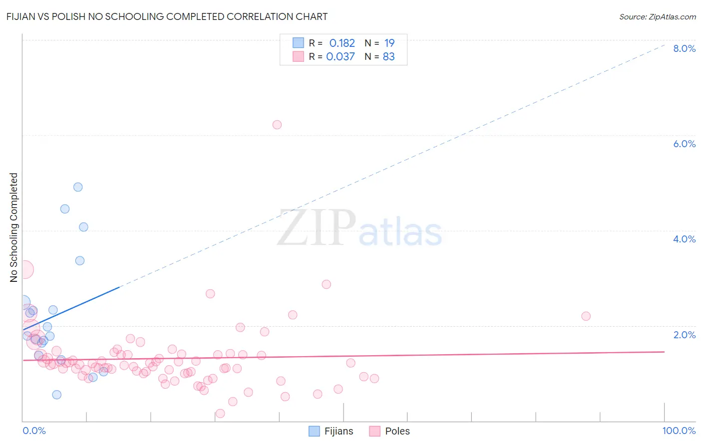 Fijian vs Polish No Schooling Completed