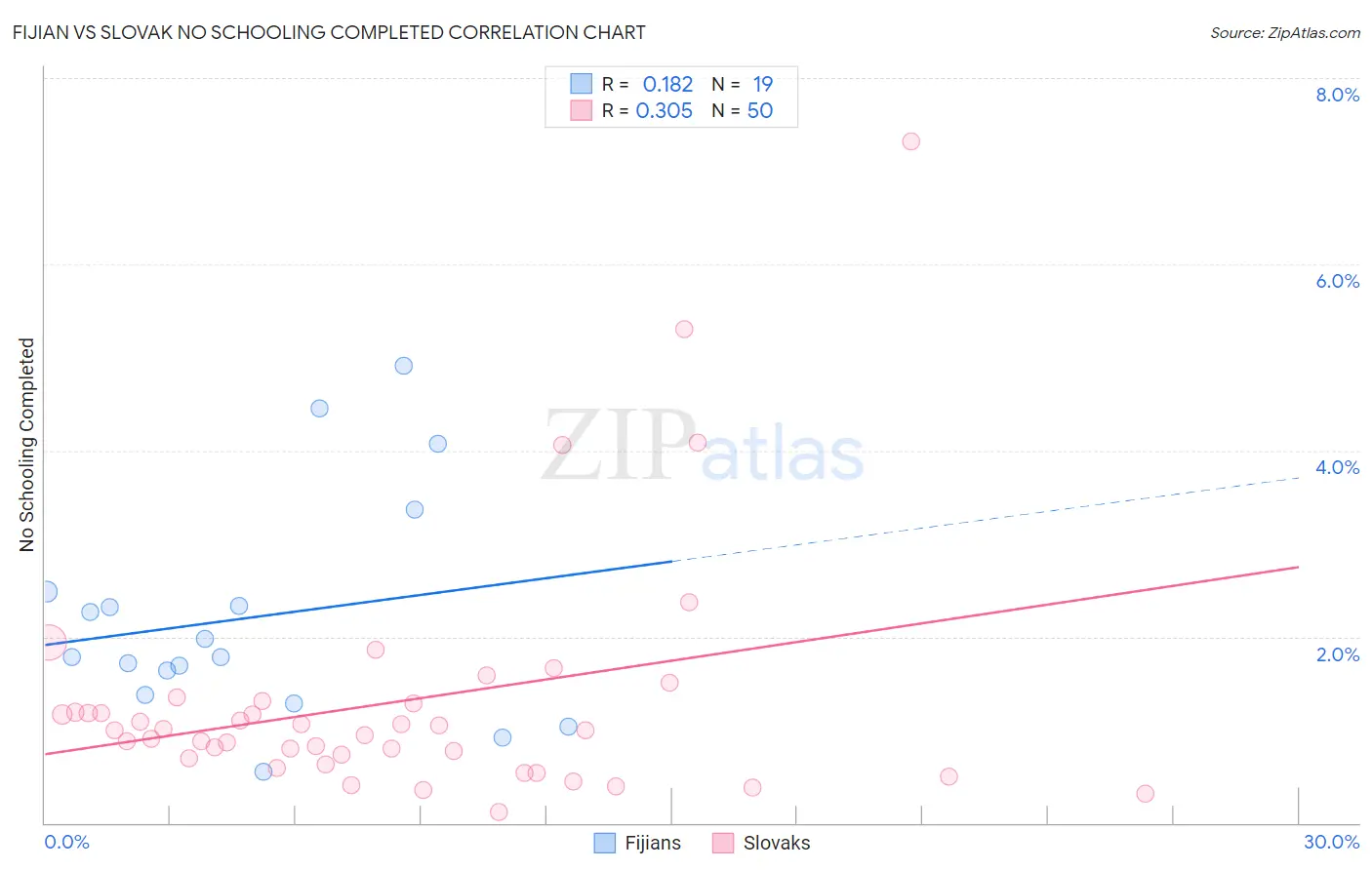 Fijian vs Slovak No Schooling Completed