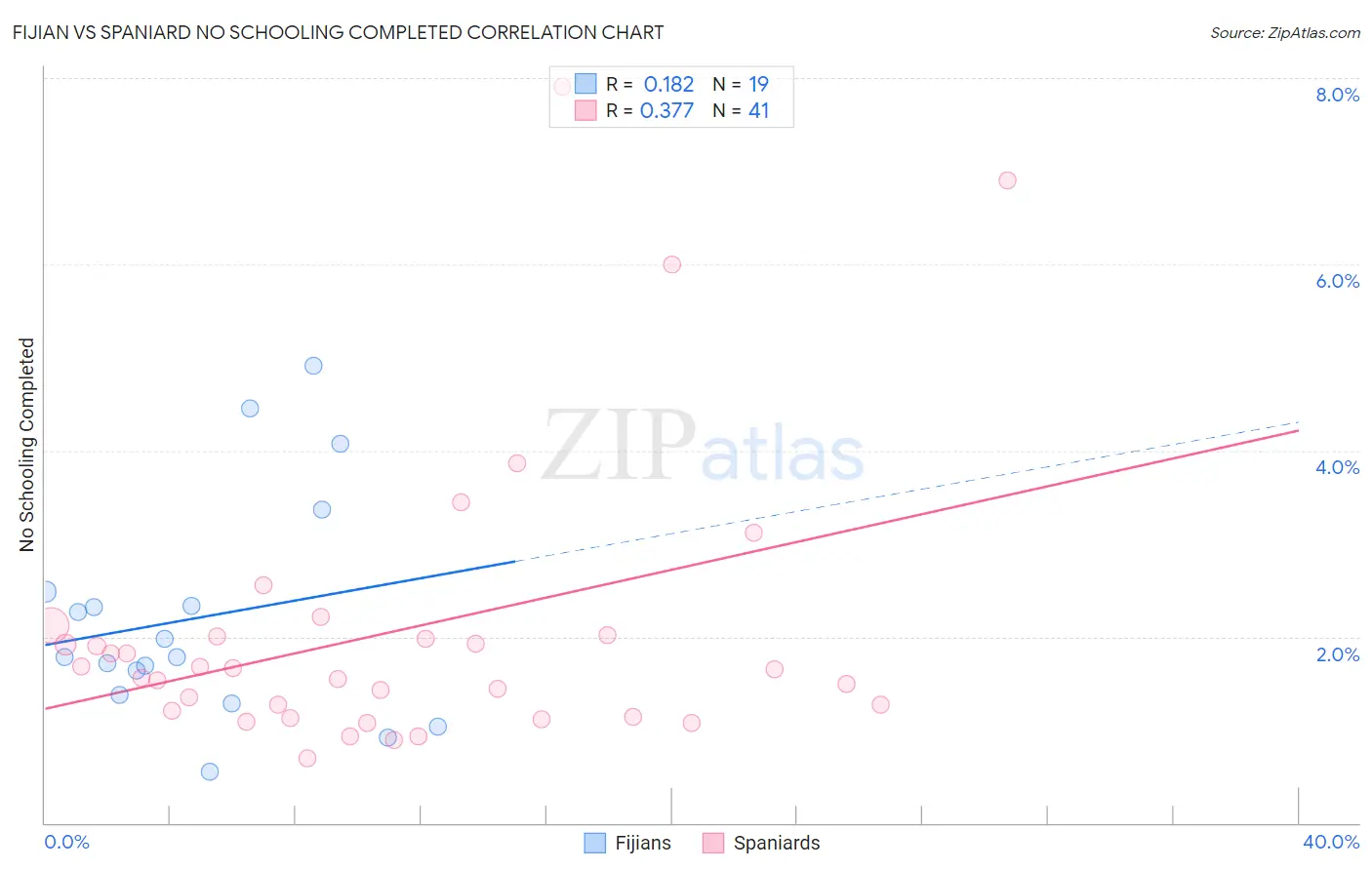 Fijian vs Spaniard No Schooling Completed