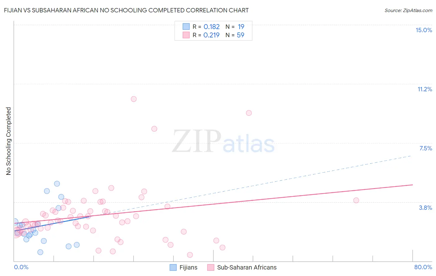 Fijian vs Subsaharan African No Schooling Completed