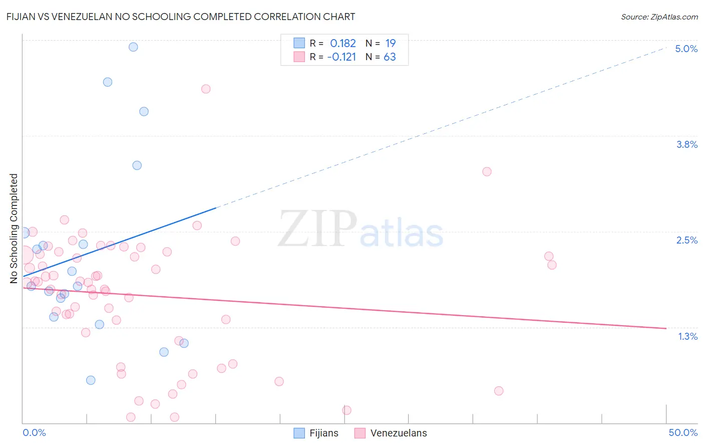 Fijian vs Venezuelan No Schooling Completed