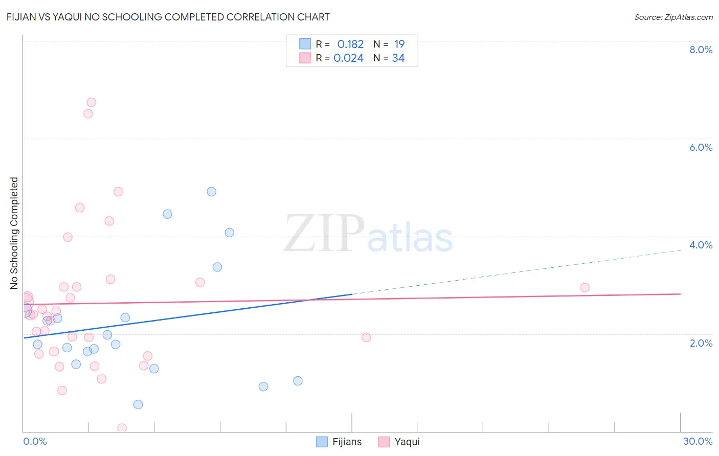 Fijian vs Yaqui No Schooling Completed