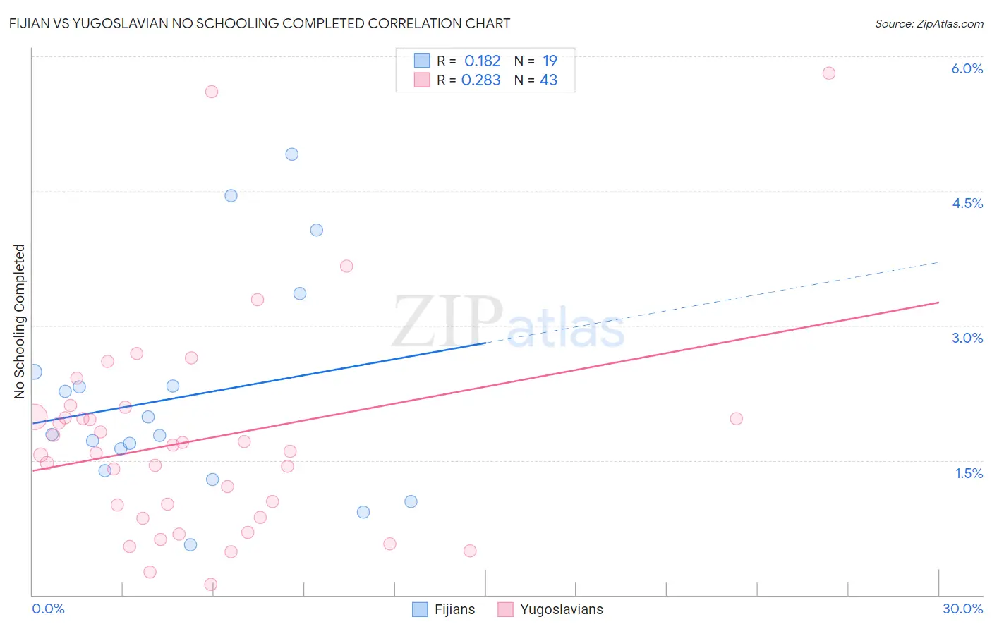 Fijian vs Yugoslavian No Schooling Completed