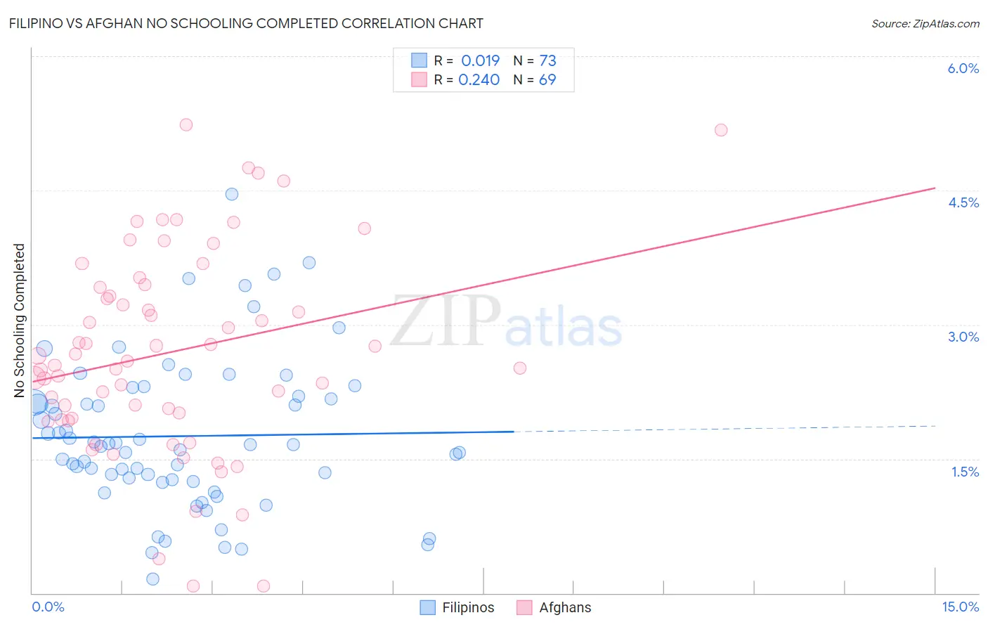 Filipino vs Afghan No Schooling Completed