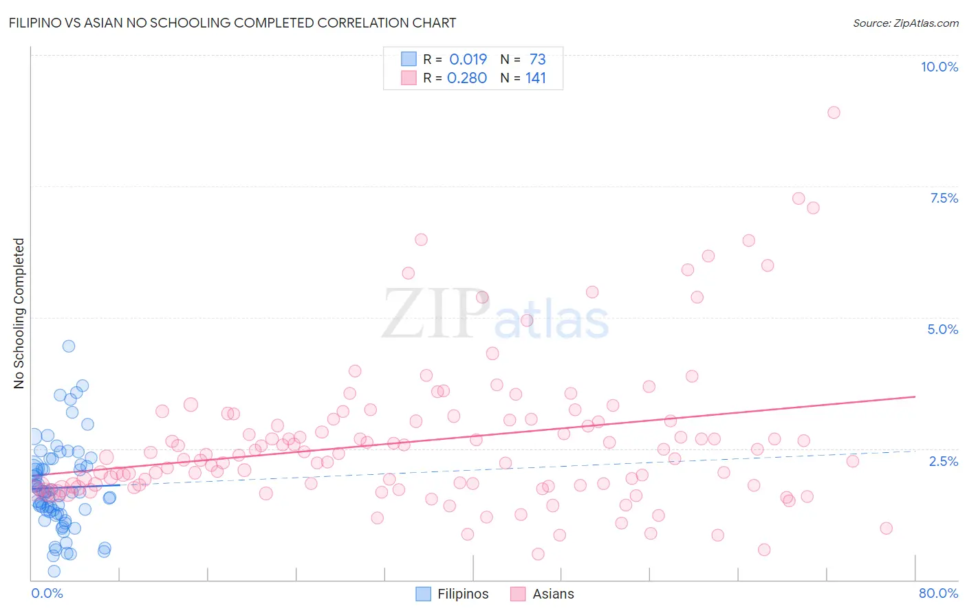 Filipino vs Asian No Schooling Completed