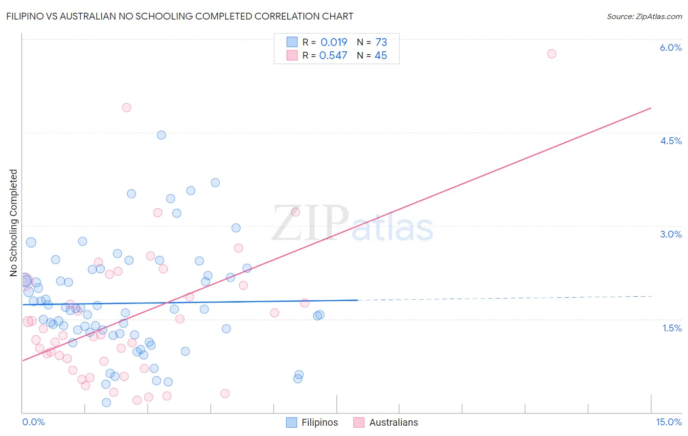 Filipino vs Australian No Schooling Completed