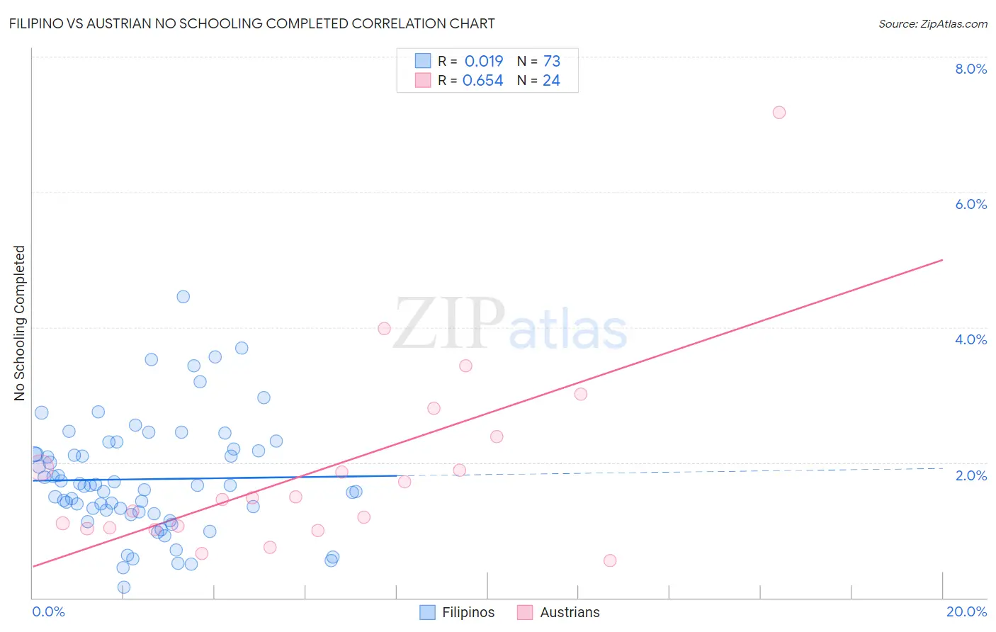 Filipino vs Austrian No Schooling Completed