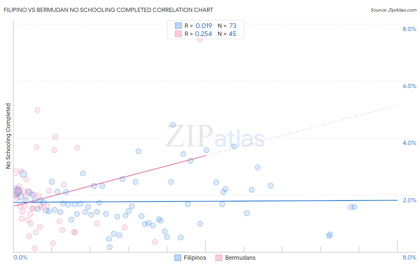 Filipino vs Bermudan No Schooling Completed