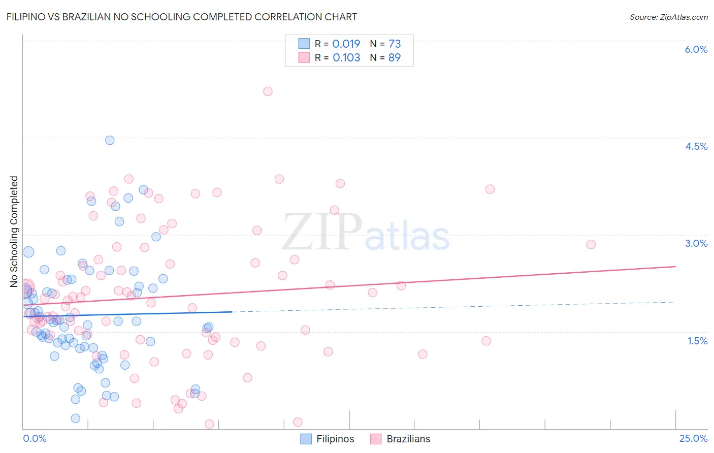 Filipino vs Brazilian No Schooling Completed